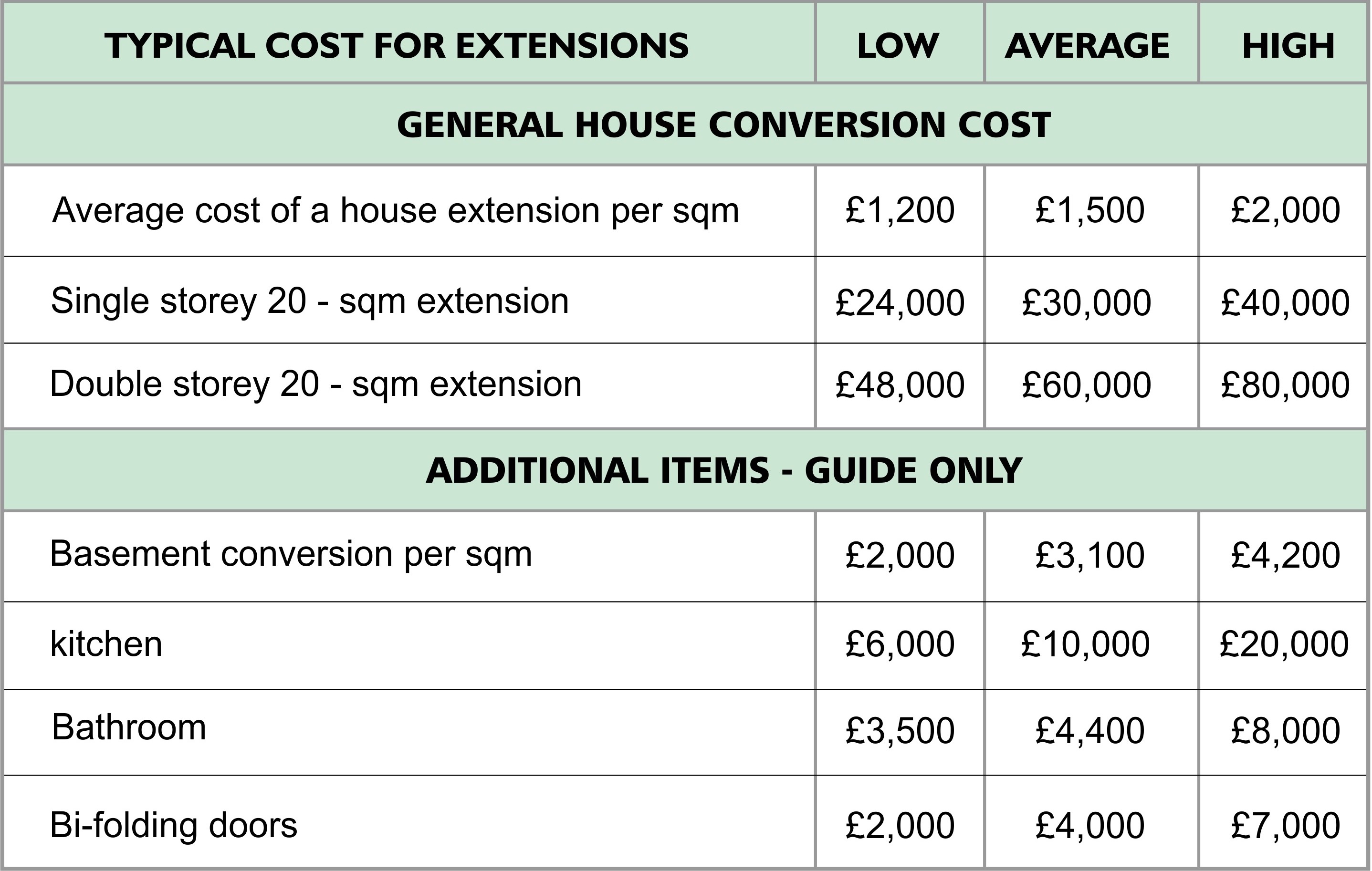 Extension Cost London 2022 at Stephen Cain blog